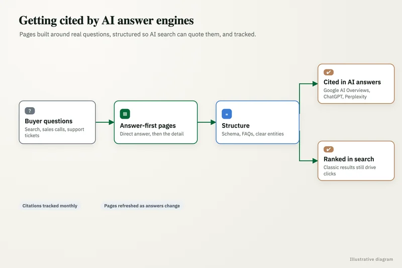 Diagram of answer engine optimization, showing a buyer question flowing to an AI answer that cites well-structured source pages