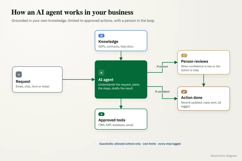 Diagram: AI agent