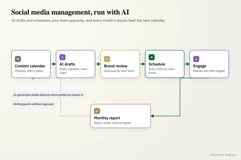 Diagram of an AI social media marketing workflow where AI drafts posts, a marketer edits, an approver signs off and posts are scheduled across channels