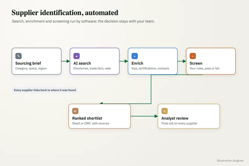 Illustrative diagram of a supplier identification like the one built in this project